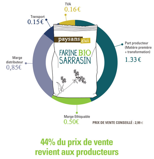 Décomposition prix sarrasin commerce équitable France Décomposition prix sarrasin commerce équitable France